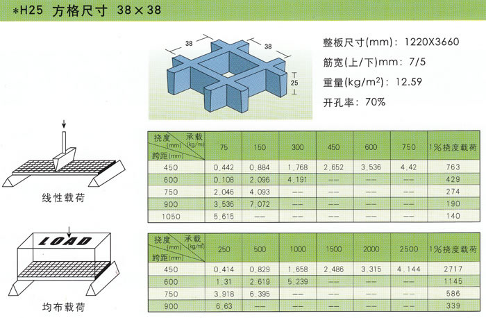 玻璃钢模塑格栅承载性能