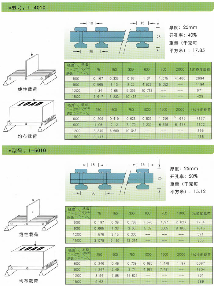 玻璃钢拉挤格栅承载性能