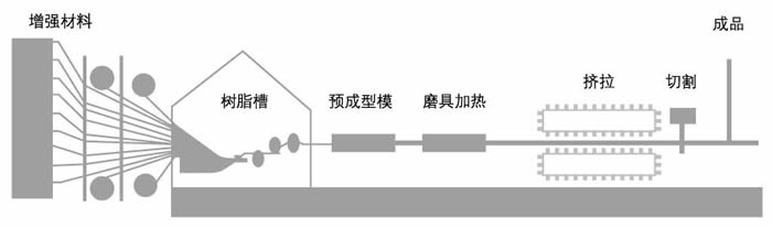 玻璃钢拉挤格栅工艺