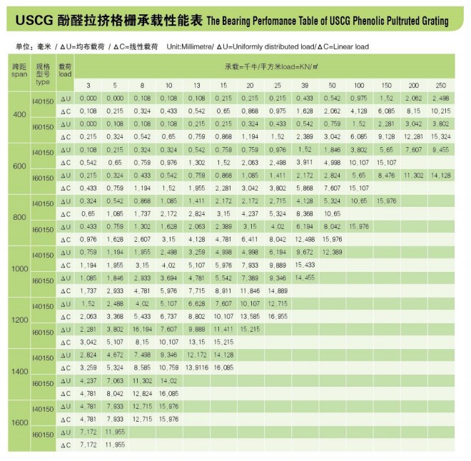 USCG酚醛拉挤格栅承载性能表